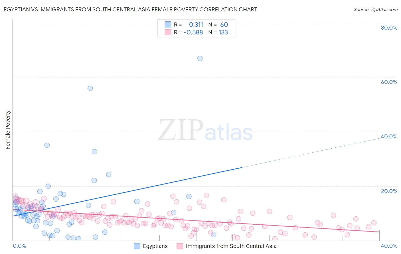 Egyptian vs Immigrants from South Central Asia Female Poverty