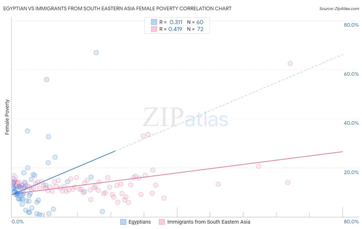 Egyptian vs Immigrants from South Eastern Asia Female Poverty