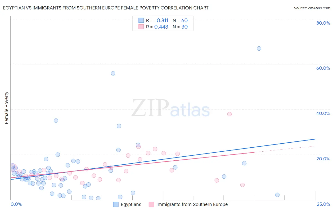 Egyptian vs Immigrants from Southern Europe Female Poverty