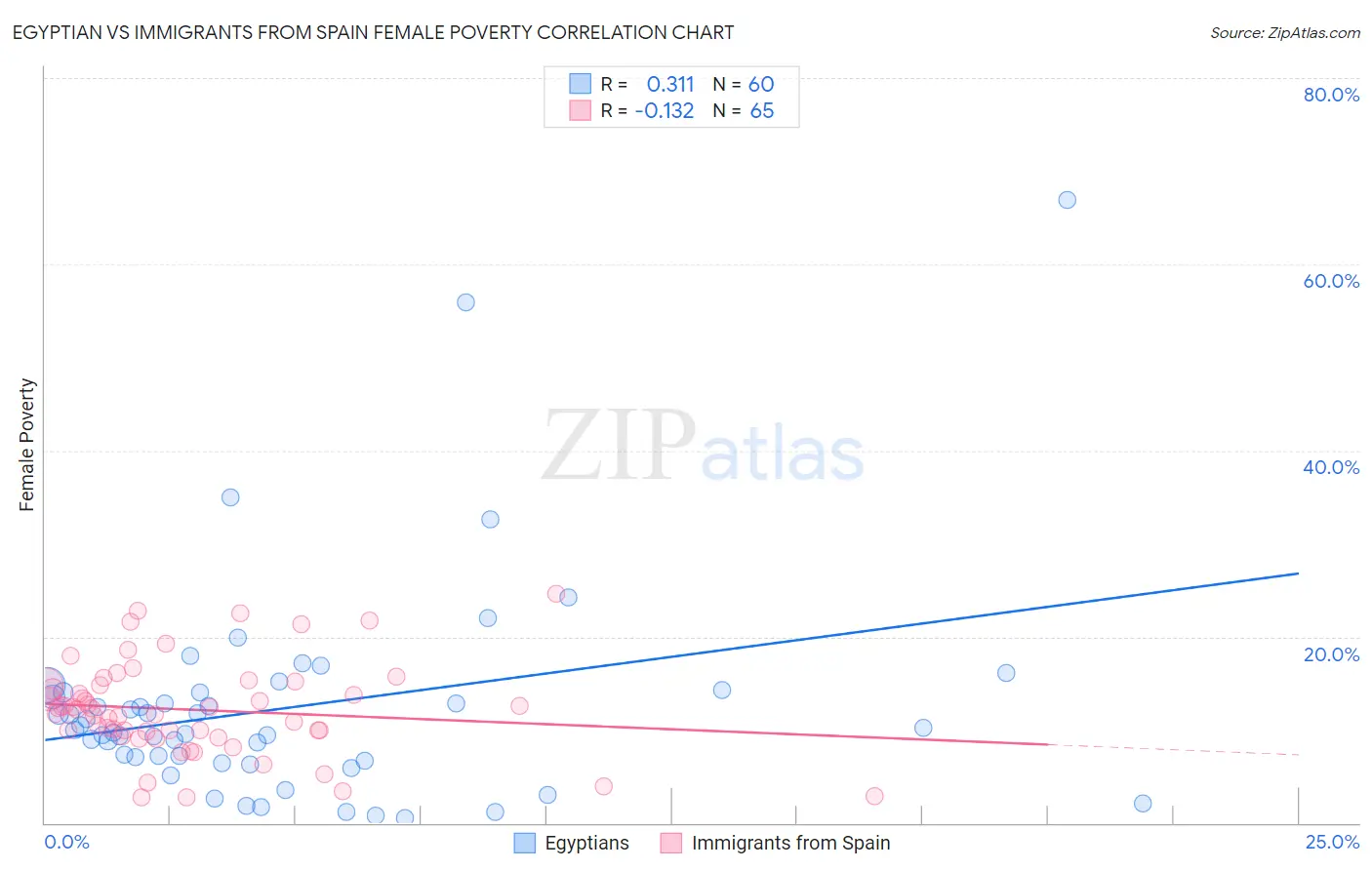 Egyptian vs Immigrants from Spain Female Poverty