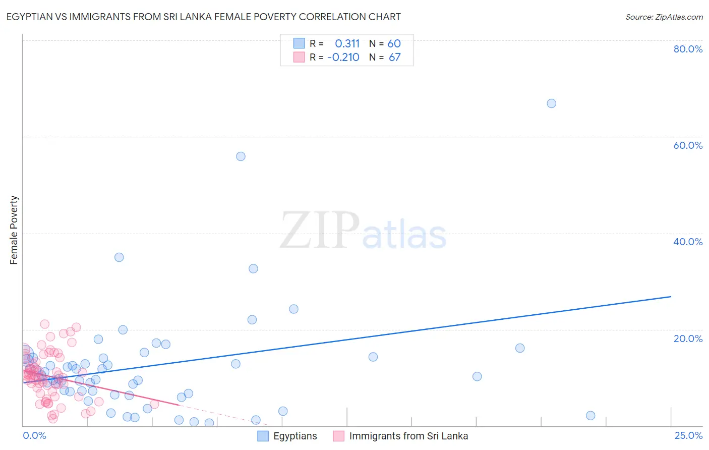 Egyptian vs Immigrants from Sri Lanka Female Poverty