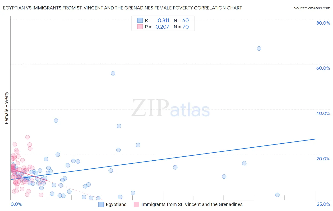 Egyptian vs Immigrants from St. Vincent and the Grenadines Female Poverty