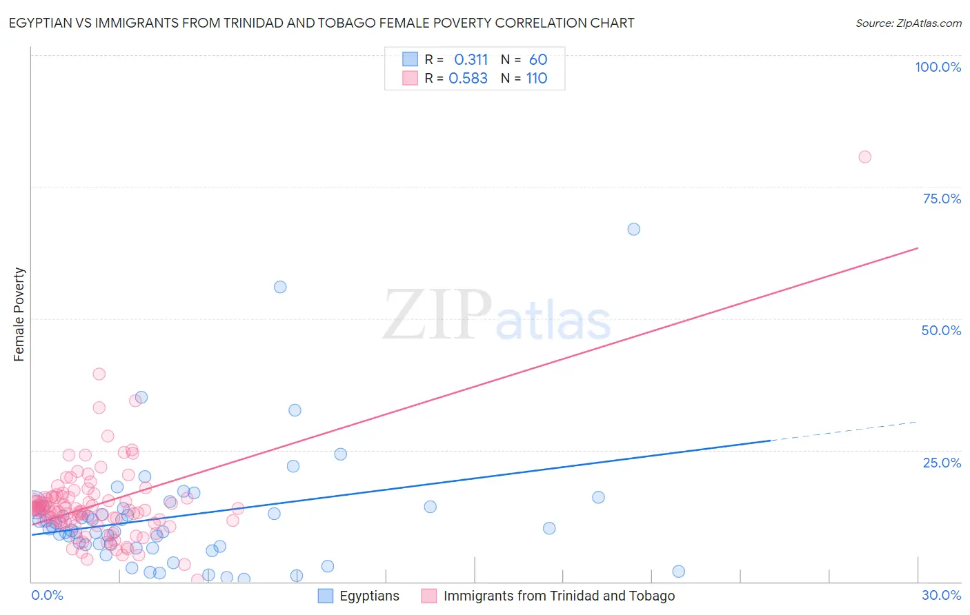 Egyptian vs Immigrants from Trinidad and Tobago Female Poverty