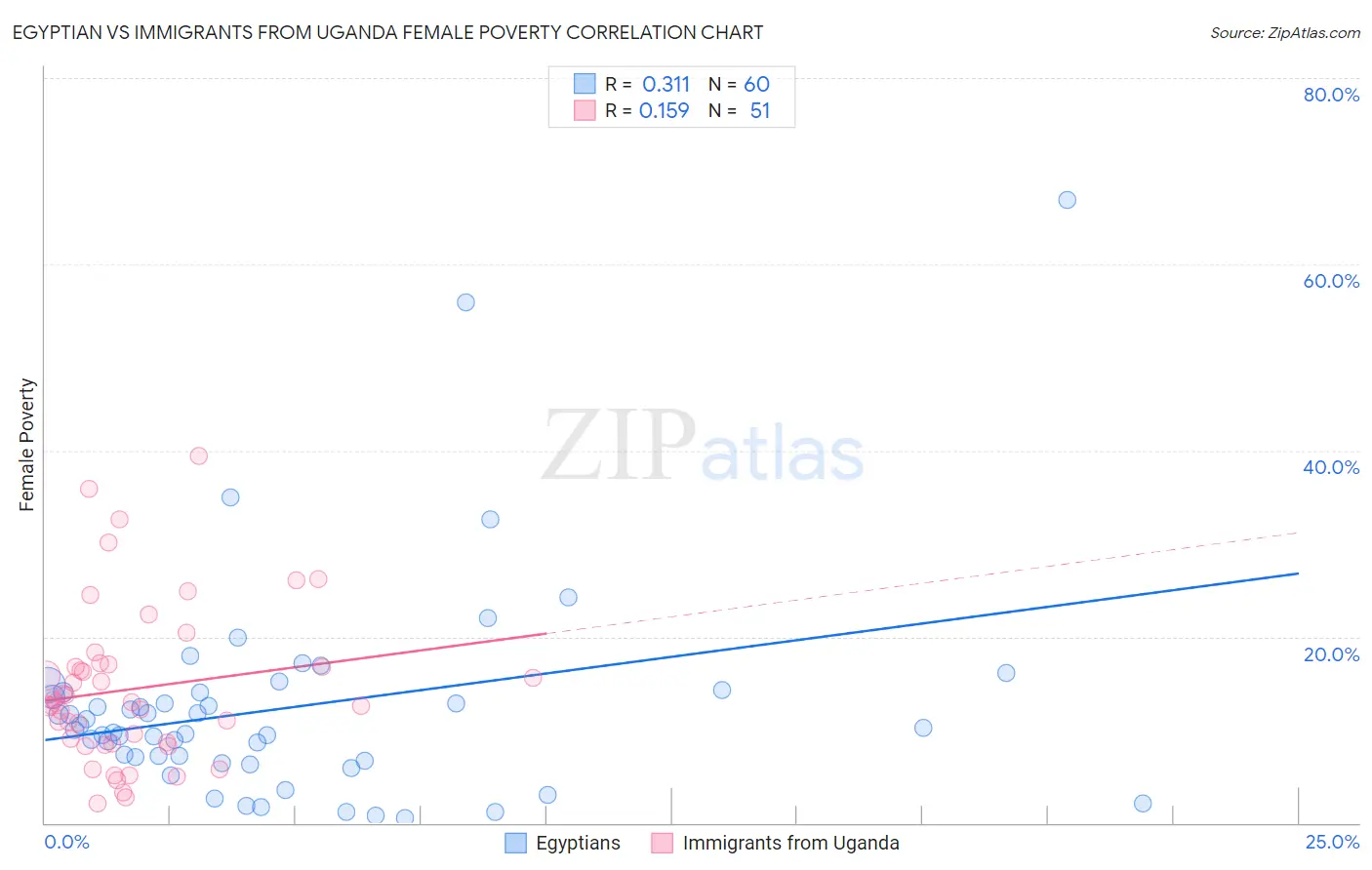 Egyptian vs Immigrants from Uganda Female Poverty