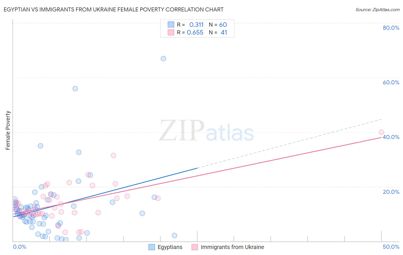 Egyptian vs Immigrants from Ukraine Female Poverty