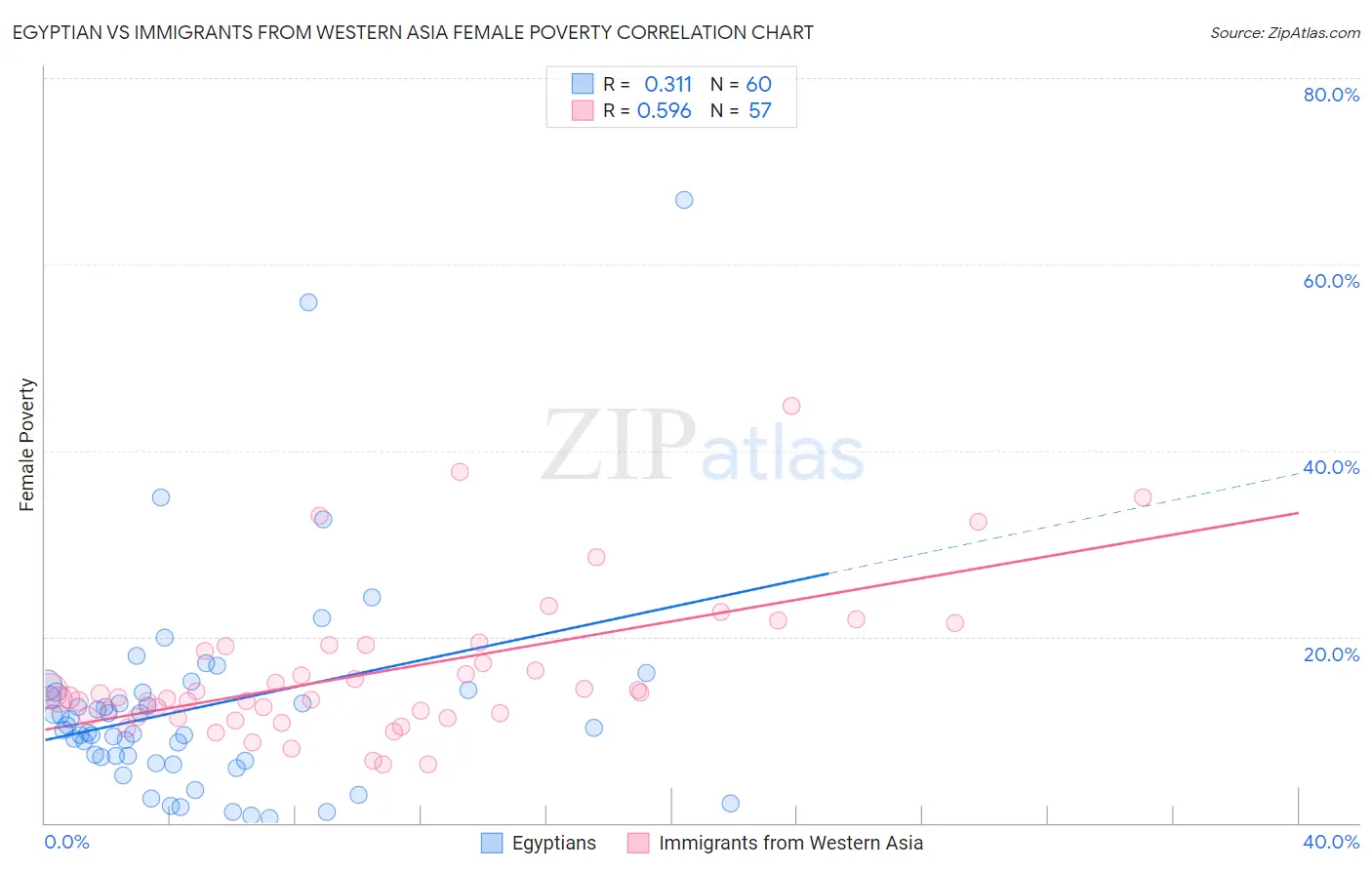 Egyptian vs Immigrants from Western Asia Female Poverty