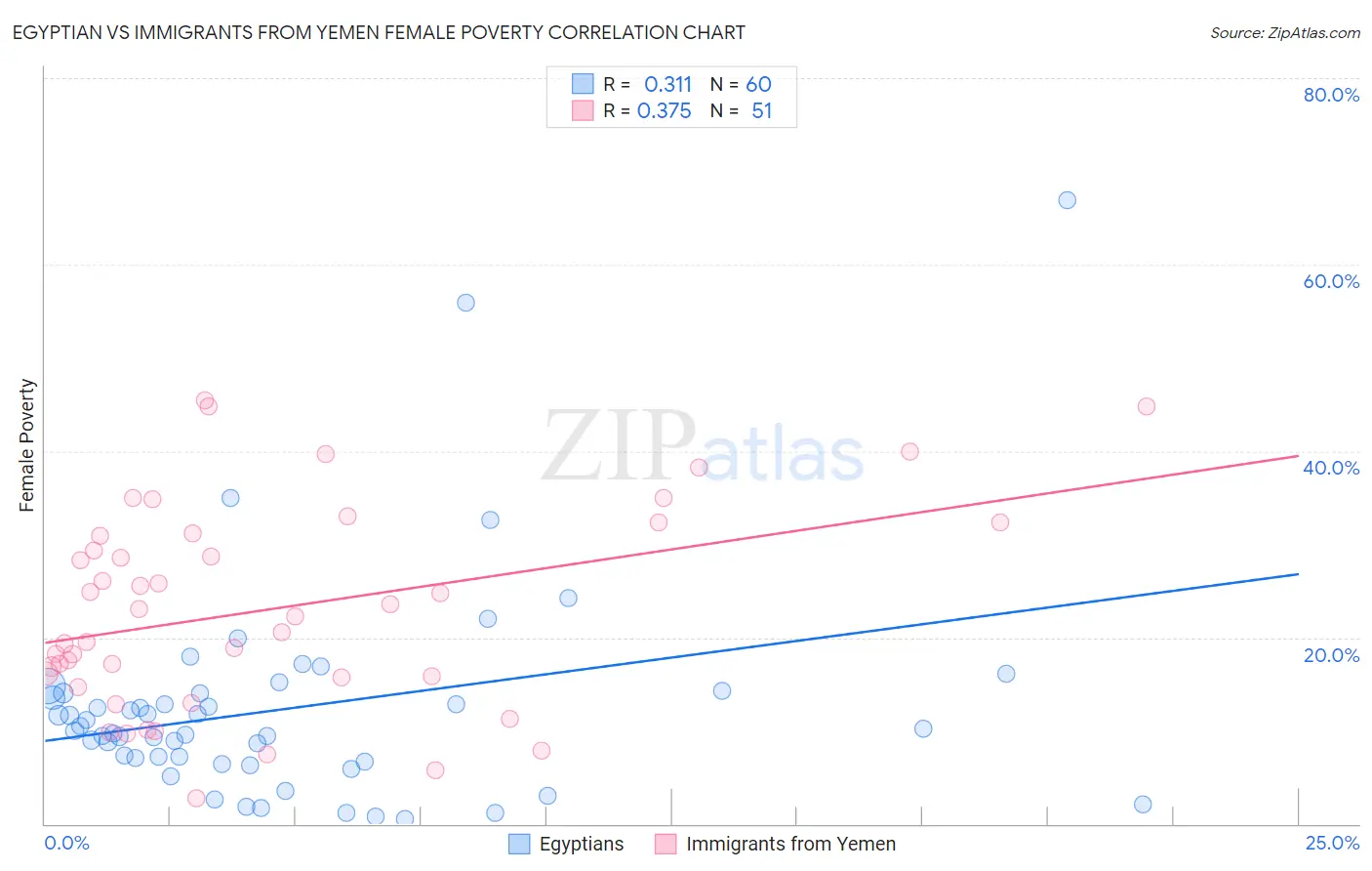 Egyptian vs Immigrants from Yemen Female Poverty