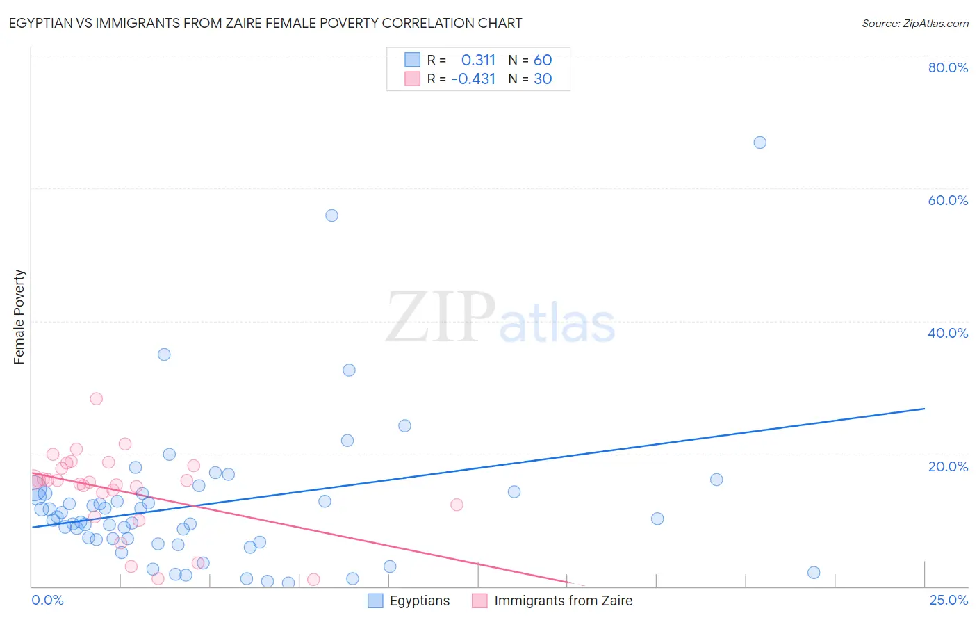 Egyptian vs Immigrants from Zaire Female Poverty