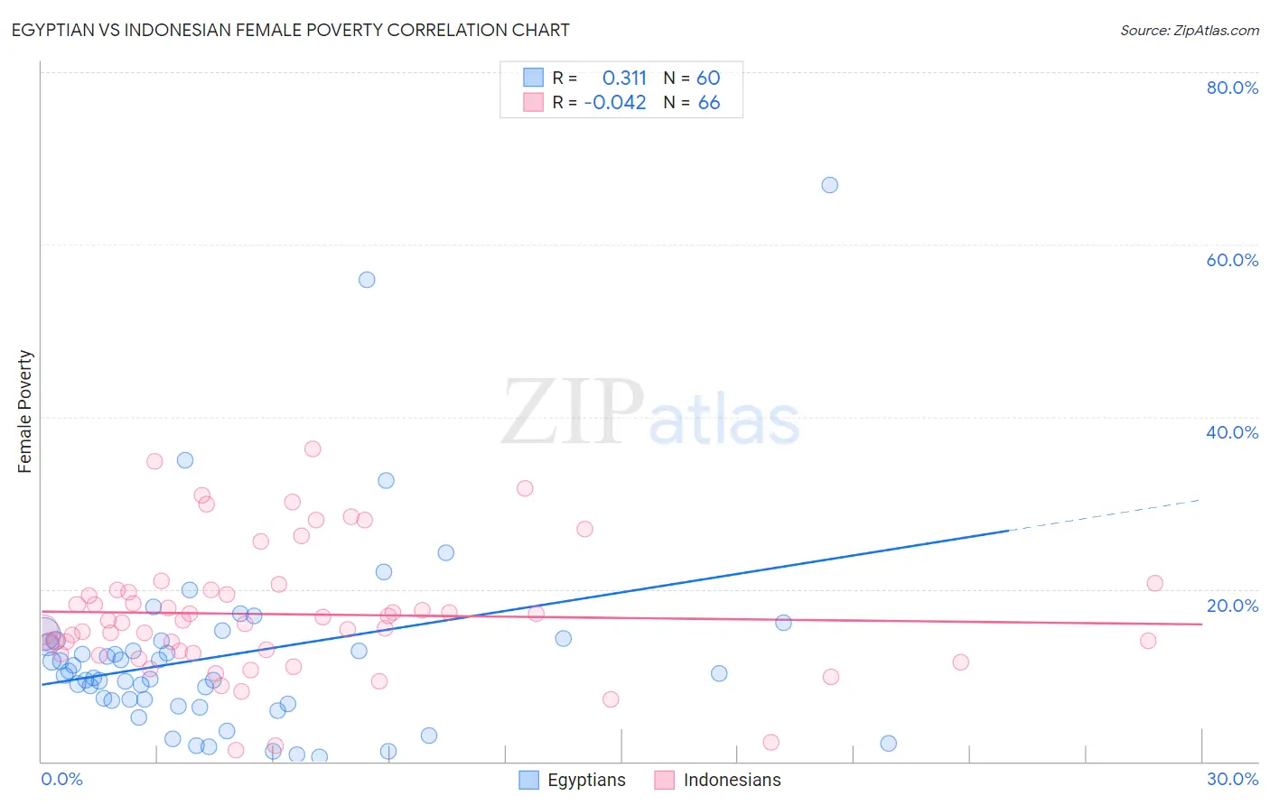 Egyptian vs Indonesian Female Poverty