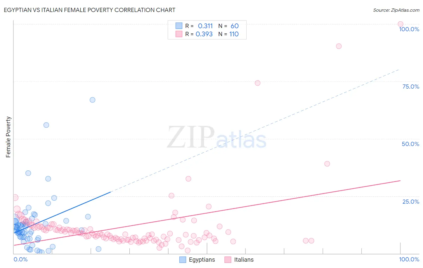 Egyptian vs Italian Female Poverty