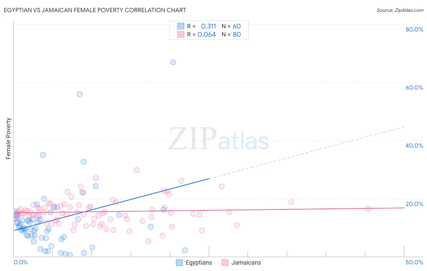 Egyptian vs Jamaican Female Poverty