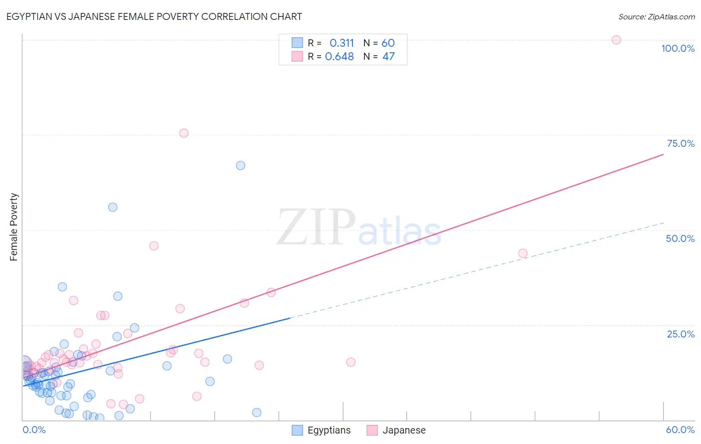 Egyptian vs Japanese Female Poverty