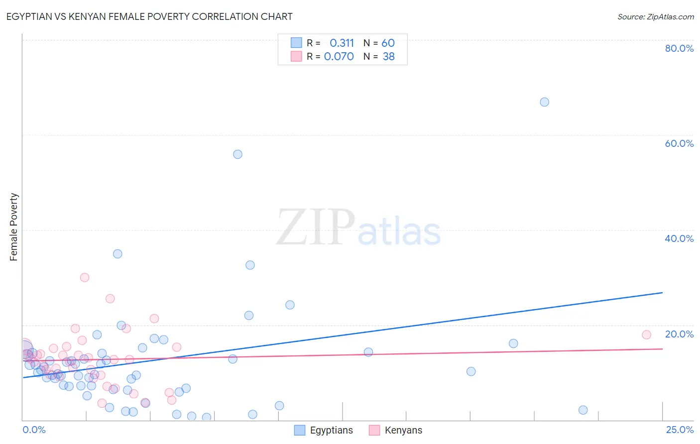 Egyptian vs Kenyan Female Poverty