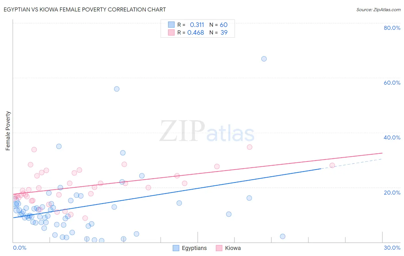 Egyptian vs Kiowa Female Poverty