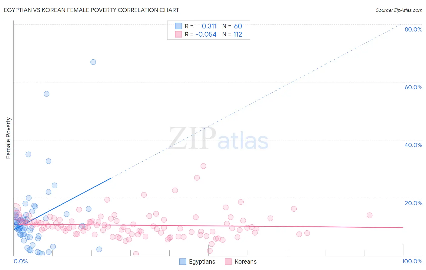 Egyptian vs Korean Female Poverty