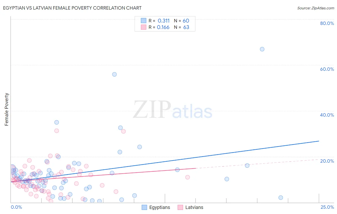 Egyptian vs Latvian Female Poverty