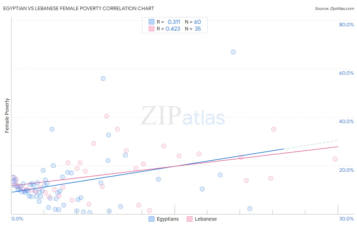 Egyptian vs Lebanese Female Poverty