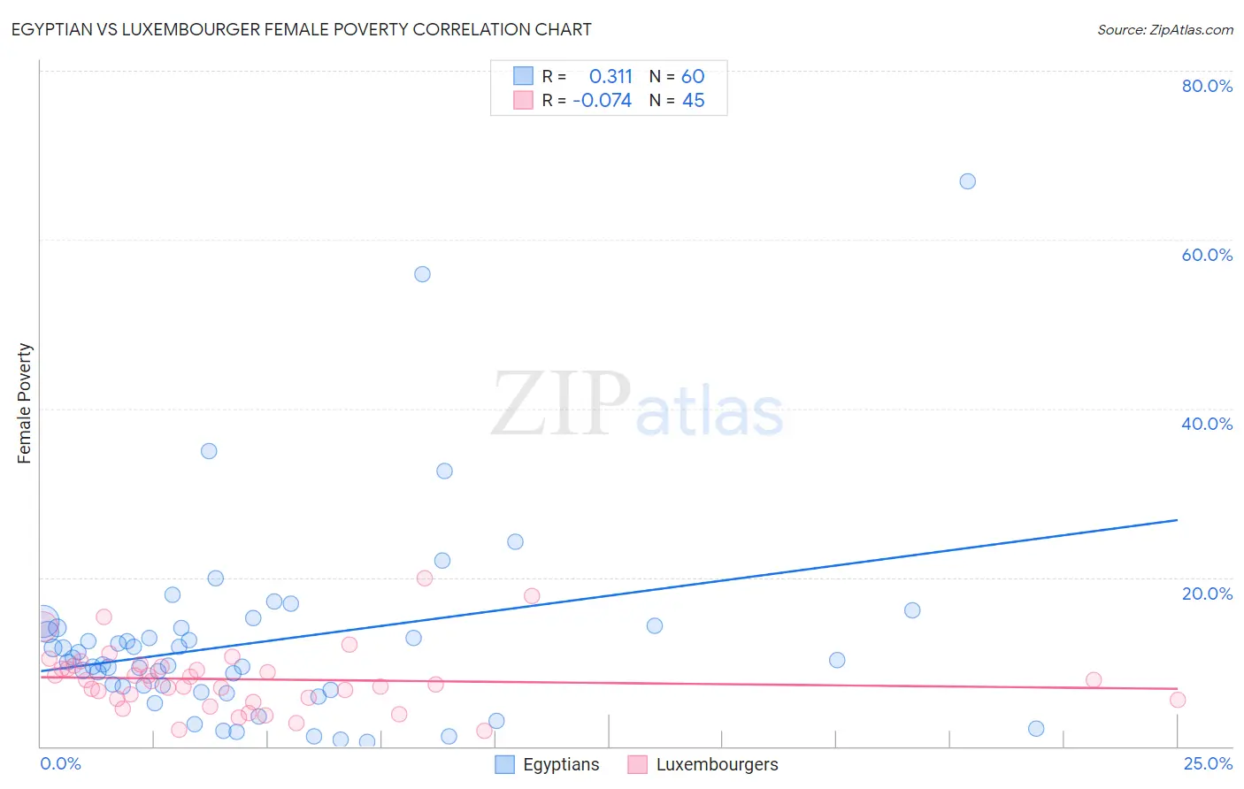 Egyptian vs Luxembourger Female Poverty