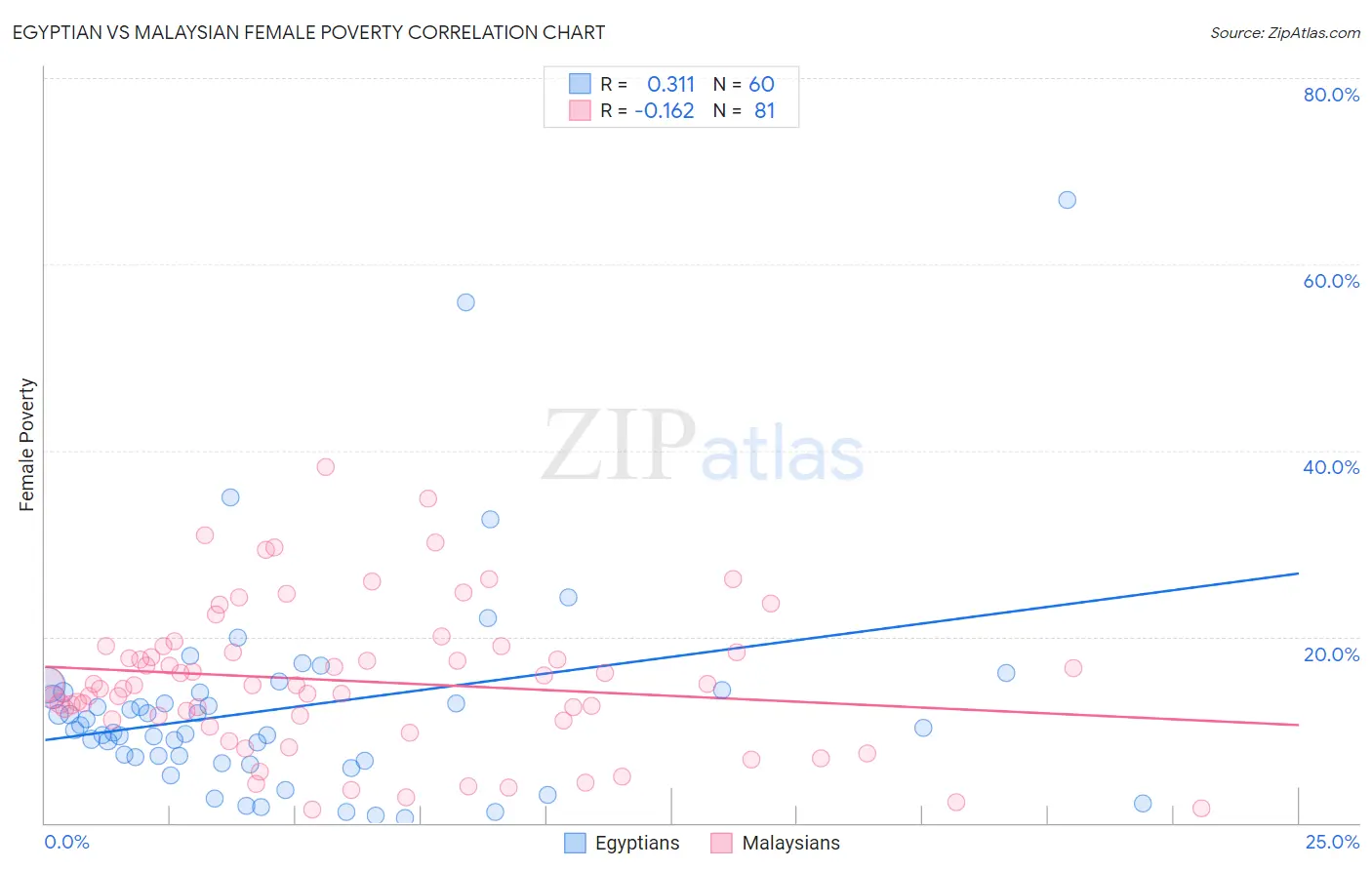 Egyptian vs Malaysian Female Poverty
