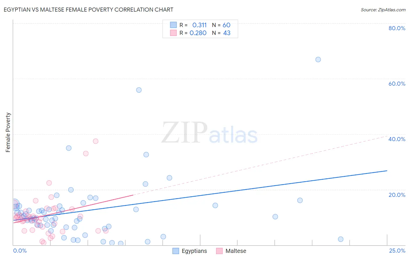 Egyptian vs Maltese Female Poverty