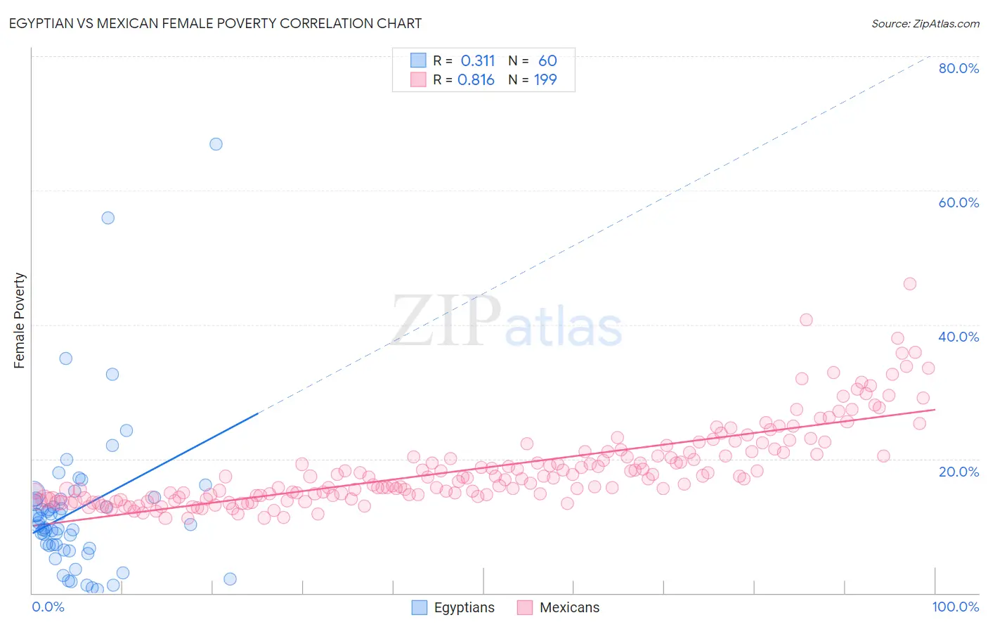 Egyptian vs Mexican Female Poverty