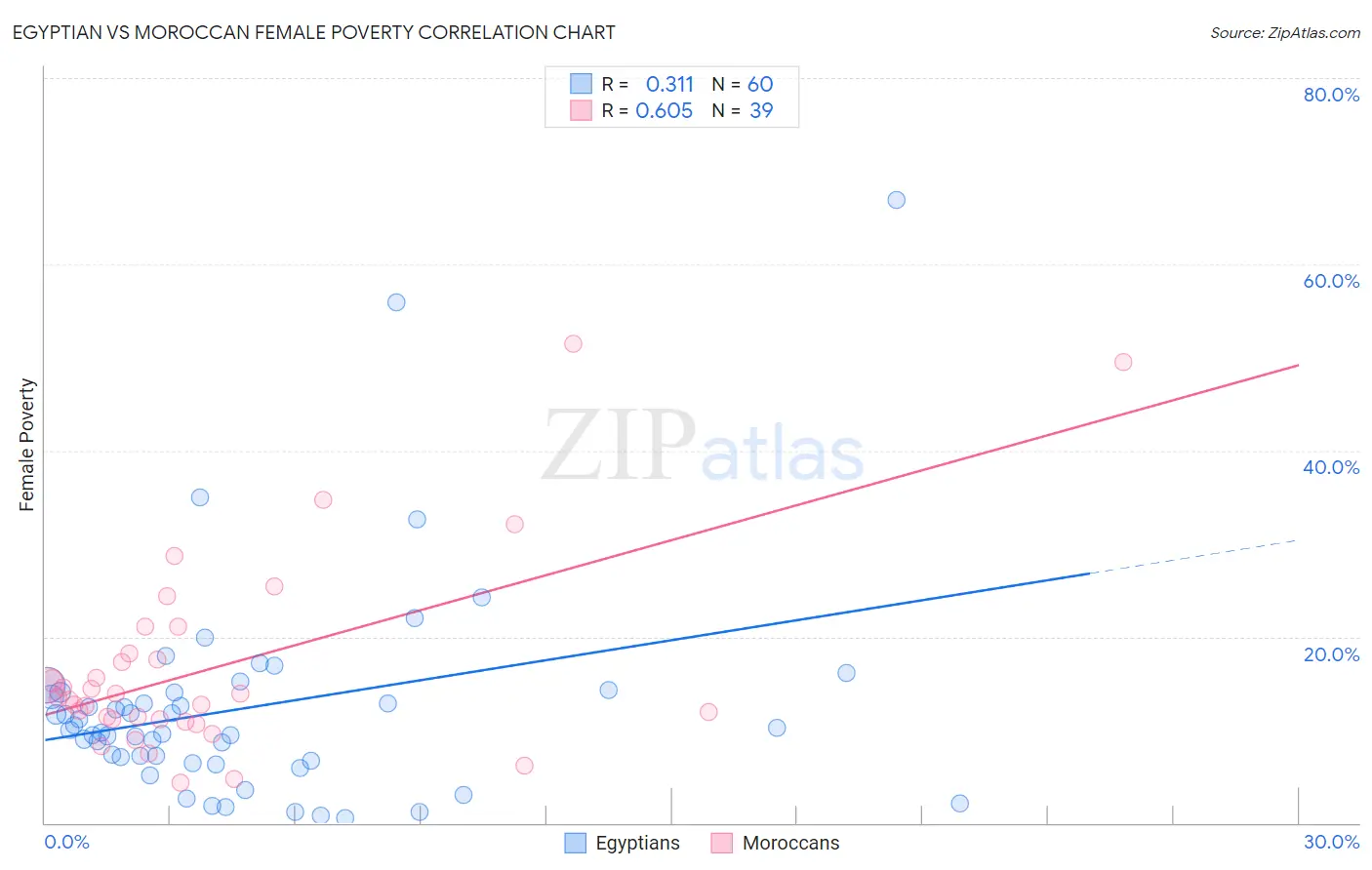 Egyptian vs Moroccan Female Poverty