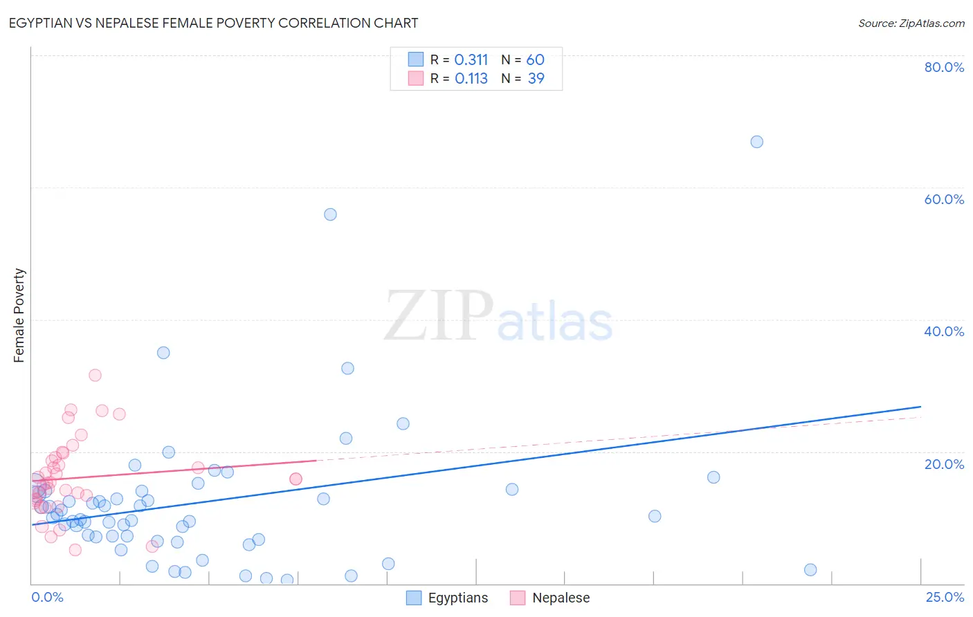 Egyptian vs Nepalese Female Poverty