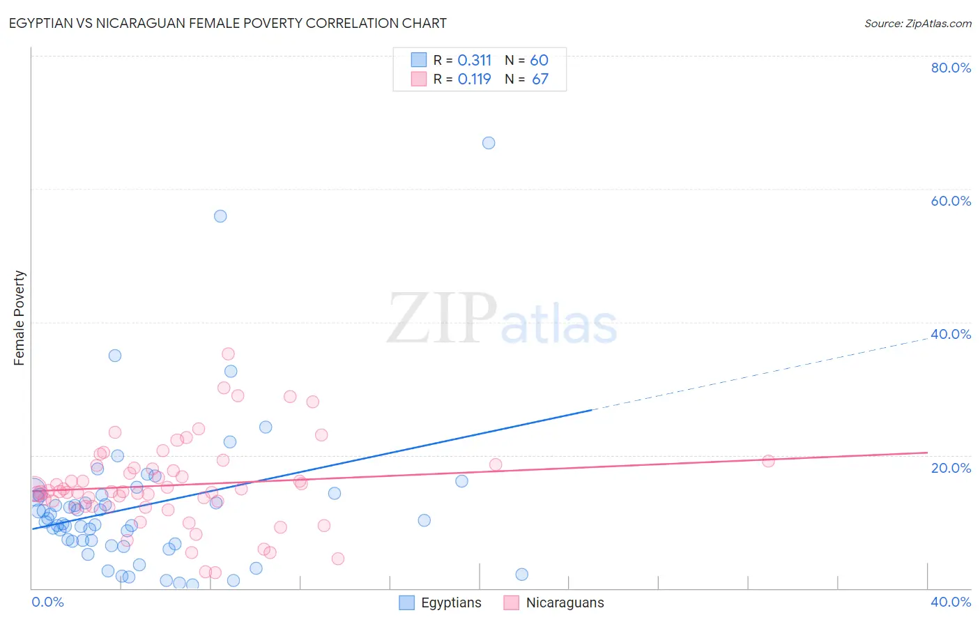 Egyptian vs Nicaraguan Female Poverty