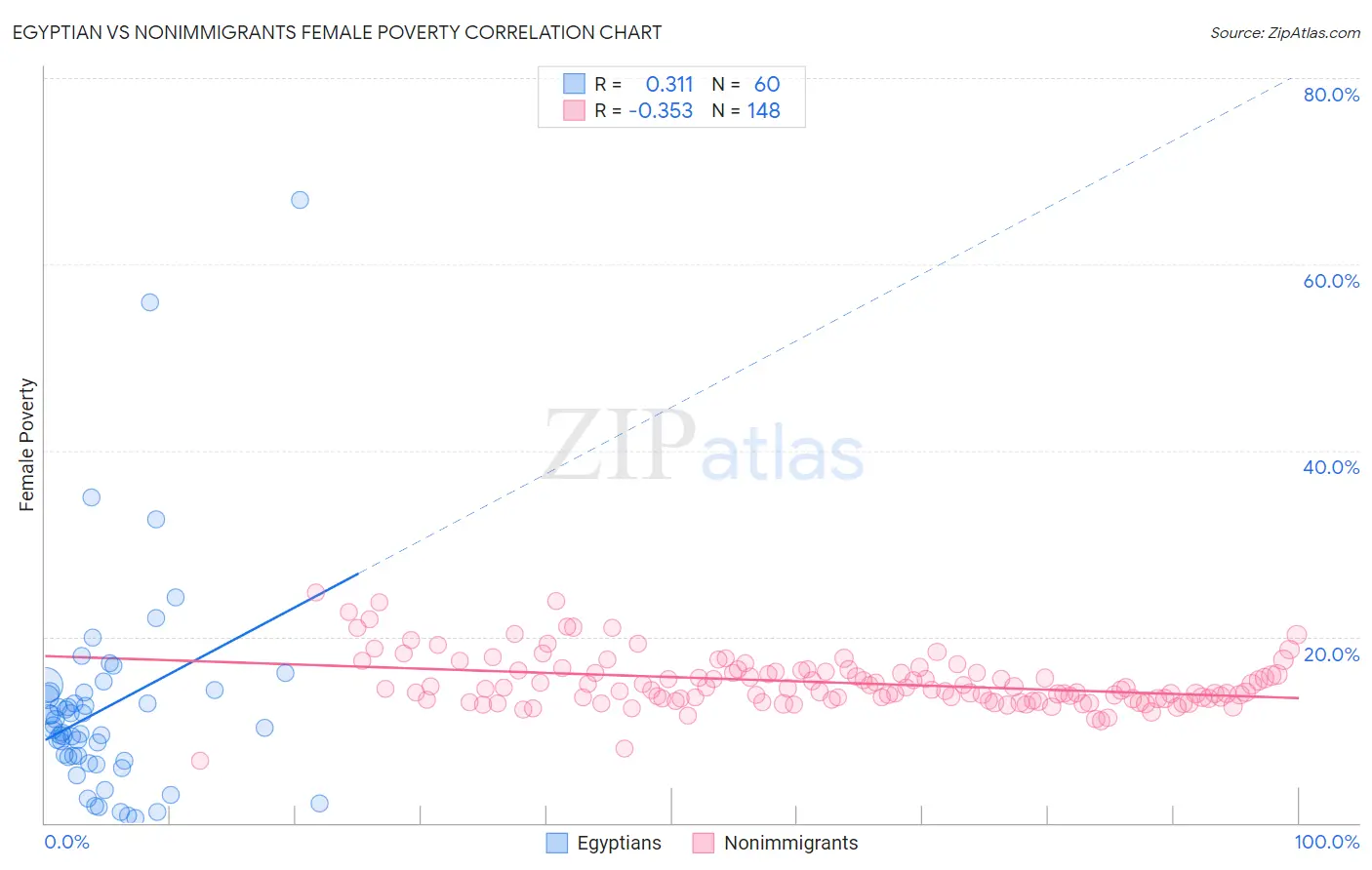 Egyptian vs Nonimmigrants Female Poverty