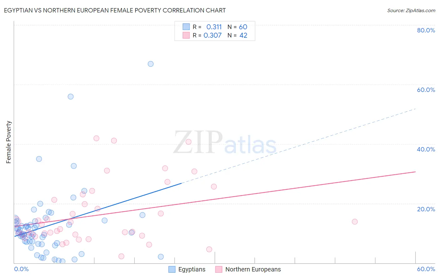 Egyptian vs Northern European Female Poverty