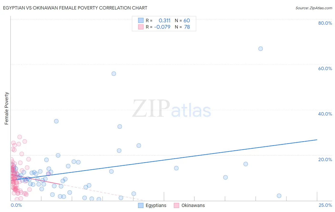 Egyptian vs Okinawan Female Poverty