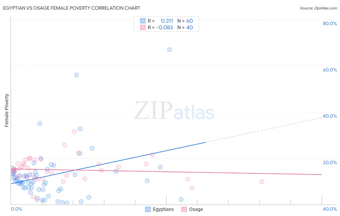 Egyptian vs Osage Female Poverty