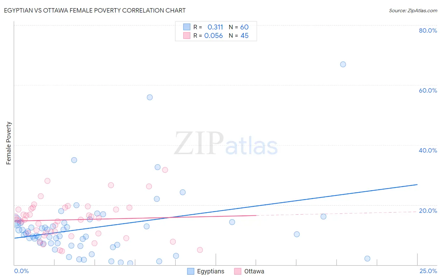 Egyptian vs Ottawa Female Poverty