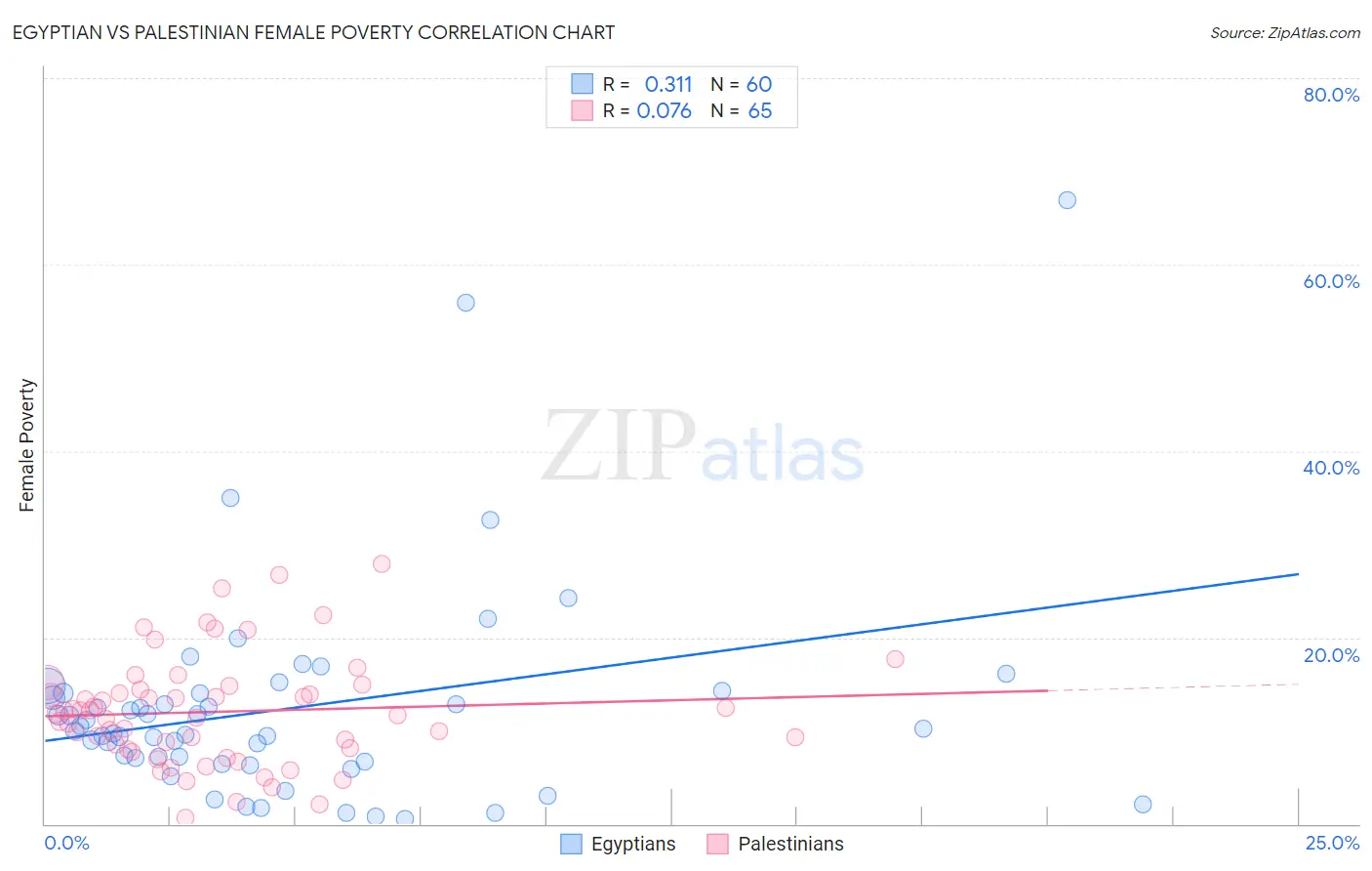 Egyptian vs Palestinian Female Poverty