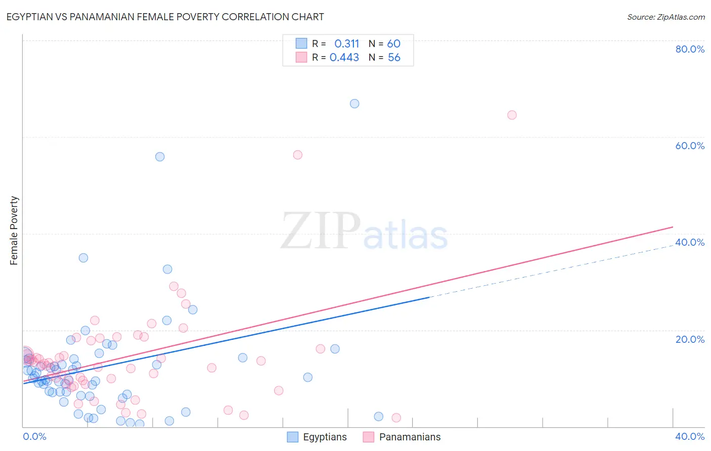 Egyptian vs Panamanian Female Poverty