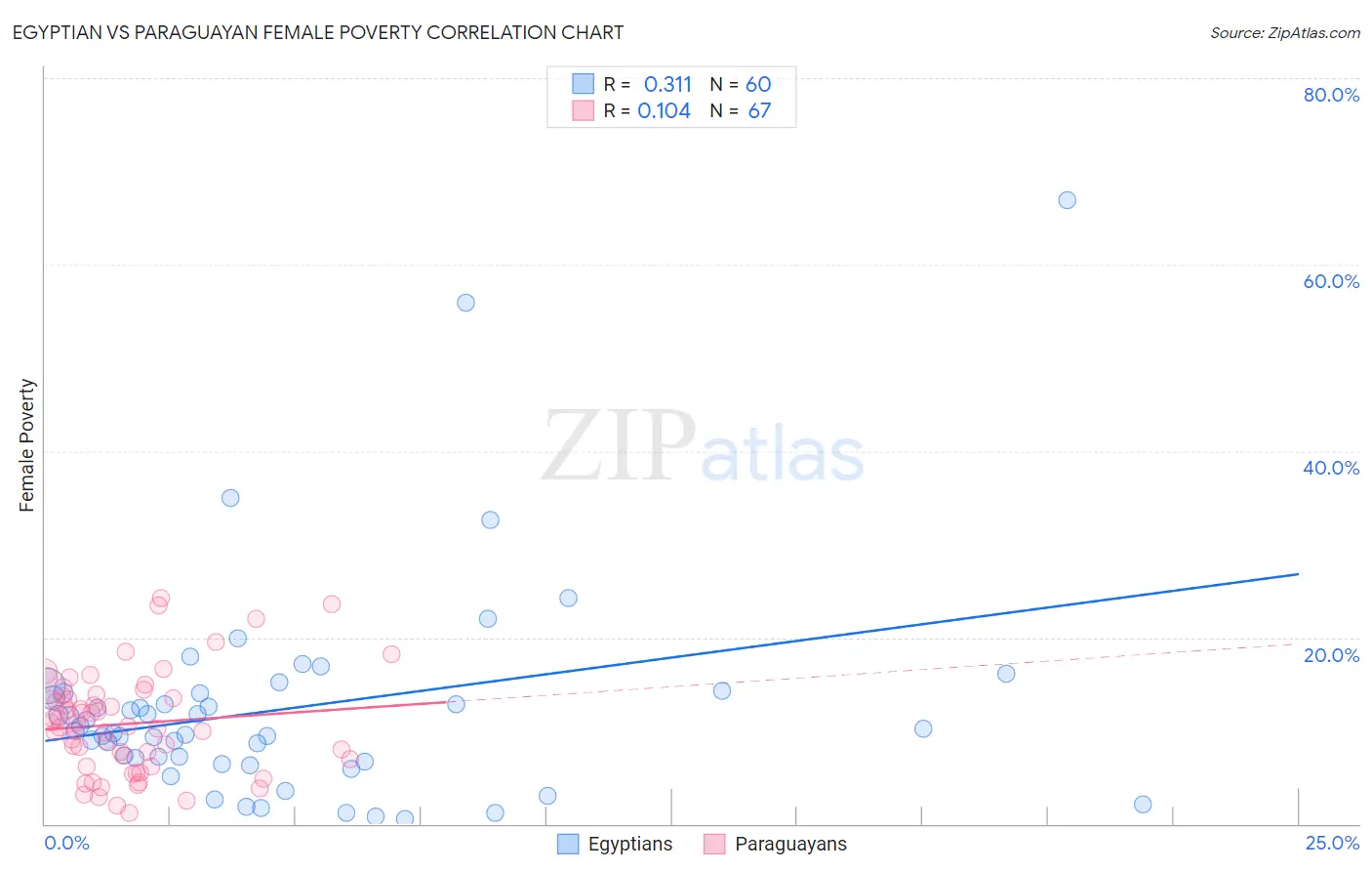 Egyptian vs Paraguayan Female Poverty