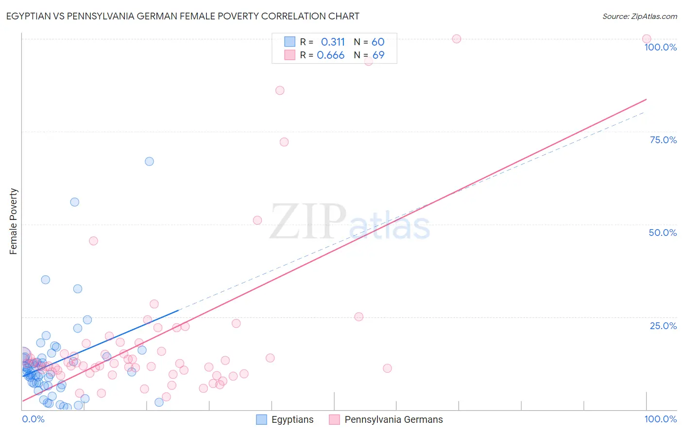 Egyptian vs Pennsylvania German Female Poverty