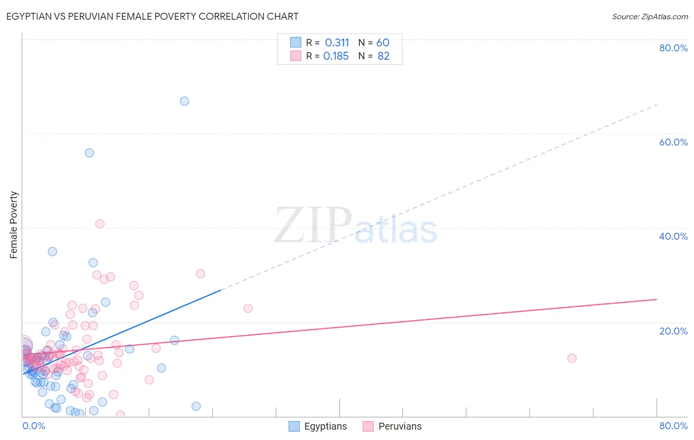 Egyptian vs Peruvian Female Poverty