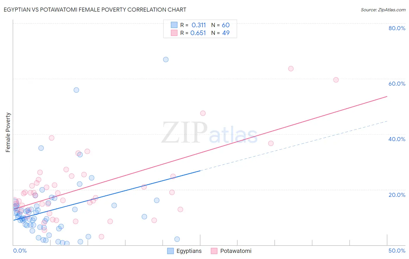 Egyptian vs Potawatomi Female Poverty