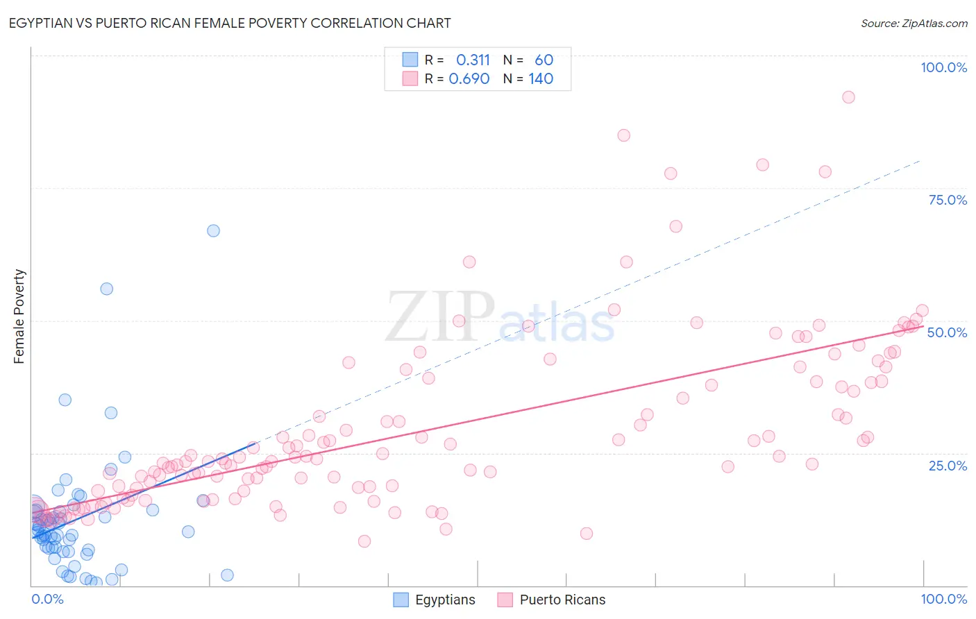 Egyptian vs Puerto Rican Female Poverty