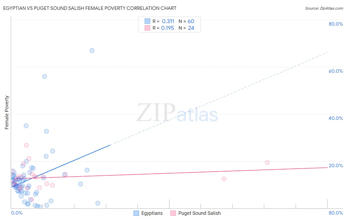 Egyptian vs Puget Sound Salish Female Poverty