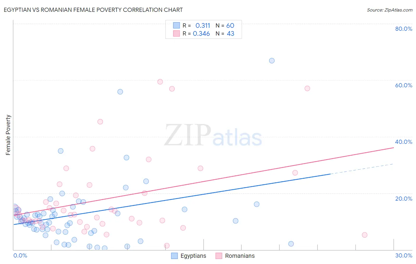 Egyptian vs Romanian Female Poverty