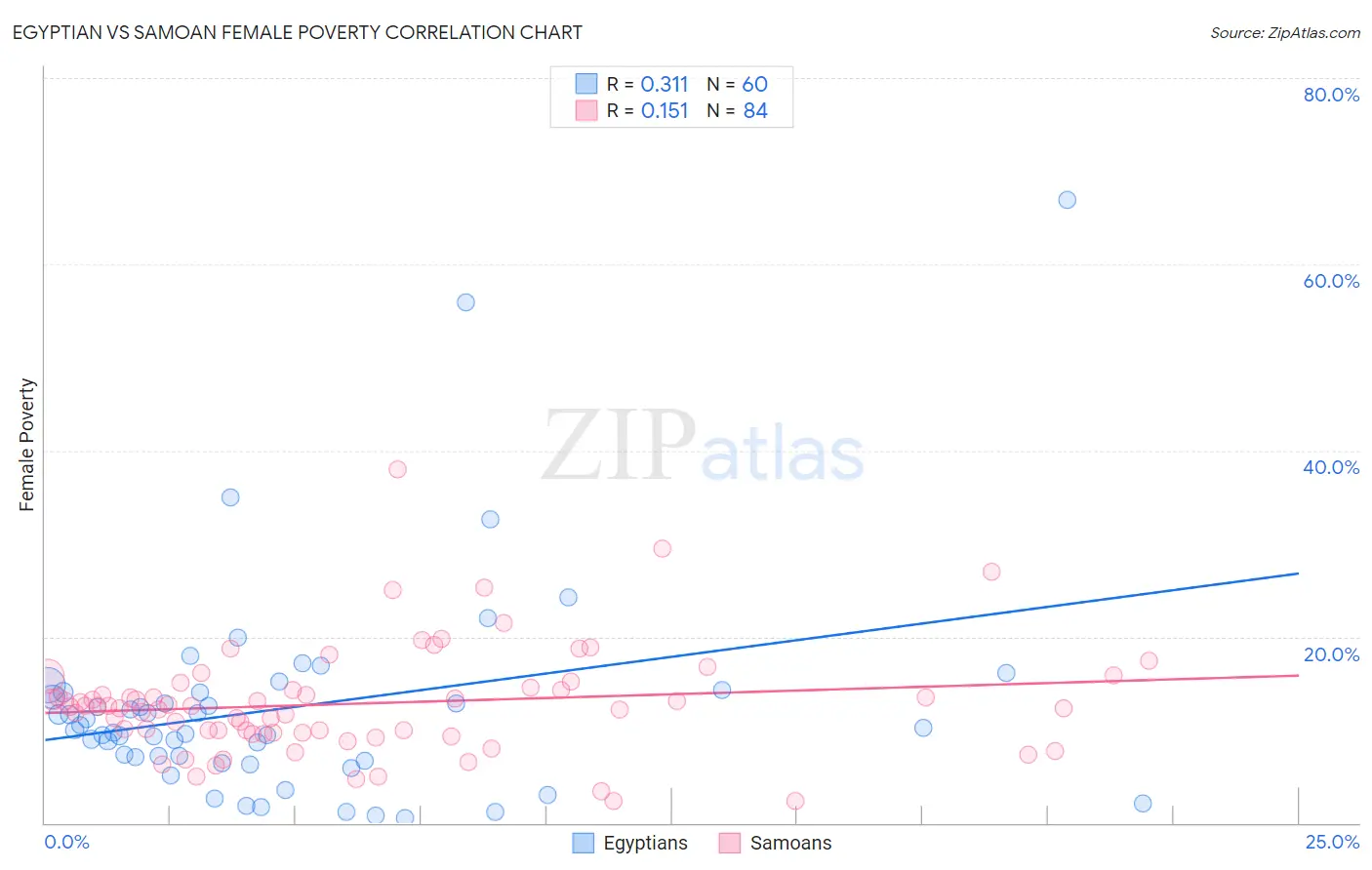 Egyptian vs Samoan Female Poverty