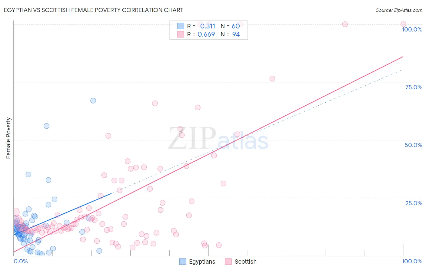 Egyptian vs Scottish Female Poverty