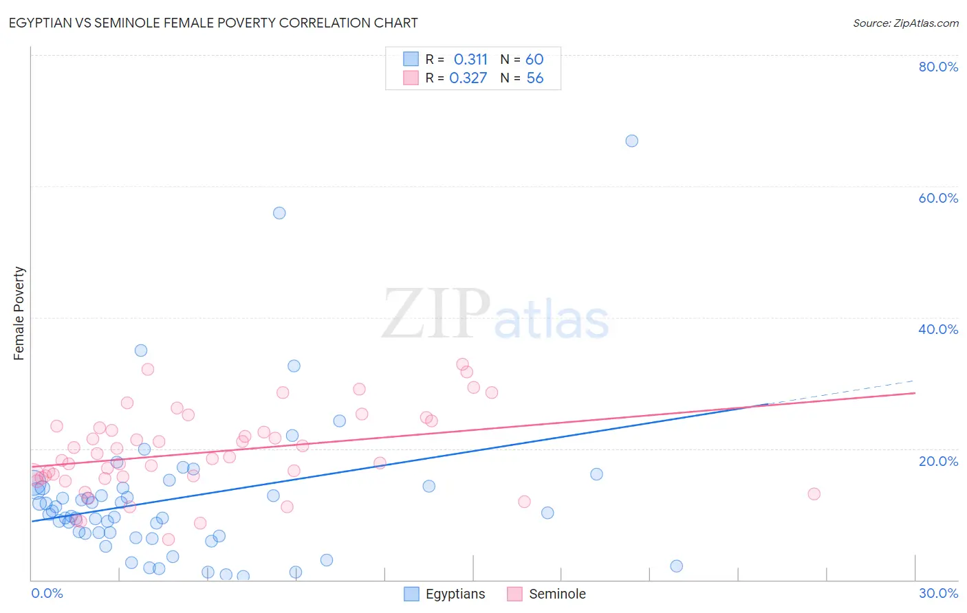 Egyptian vs Seminole Female Poverty