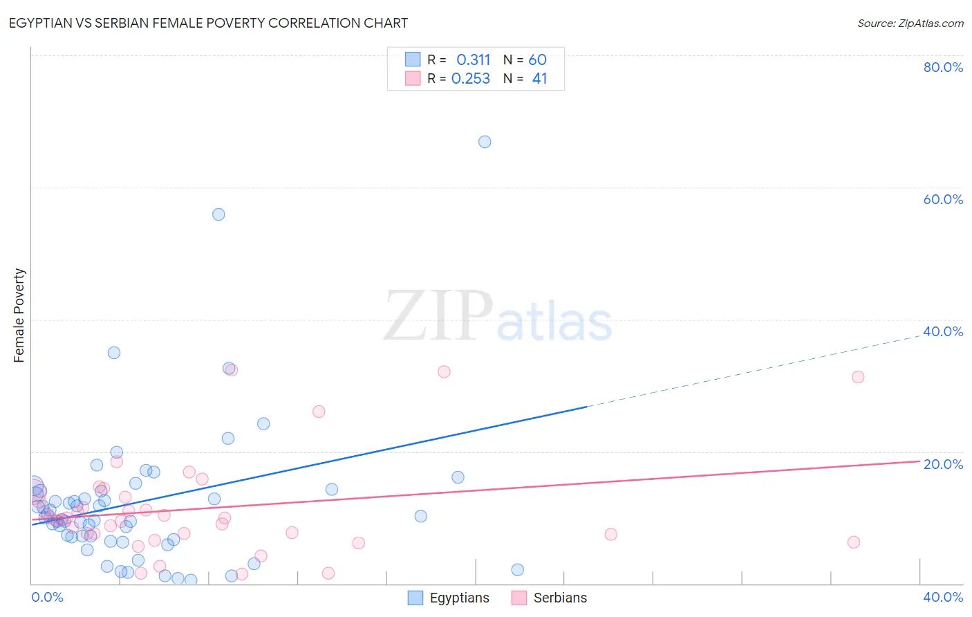 Egyptian vs Serbian Female Poverty