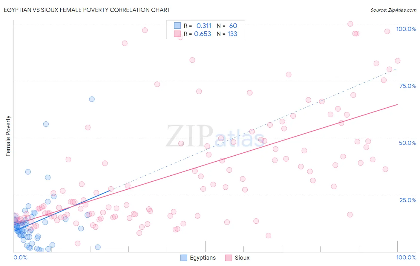 Egyptian vs Sioux Female Poverty