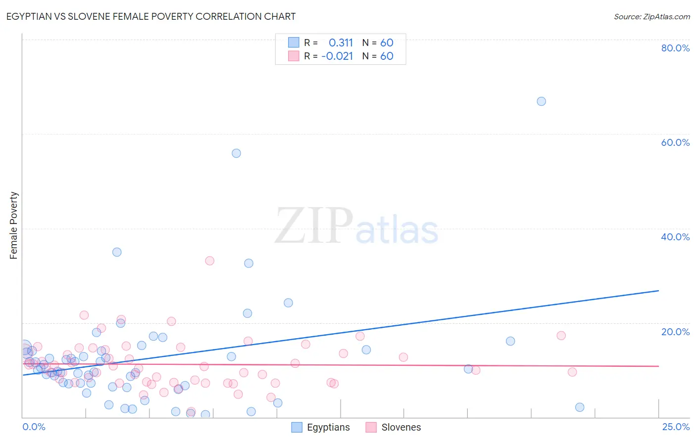 Egyptian vs Slovene Female Poverty