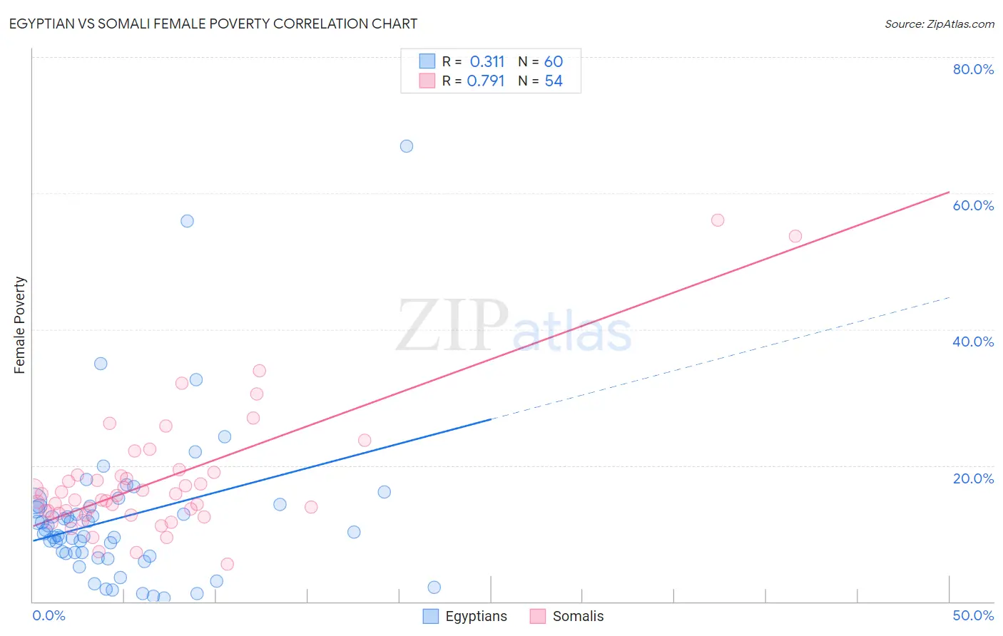 Egyptian vs Somali Female Poverty