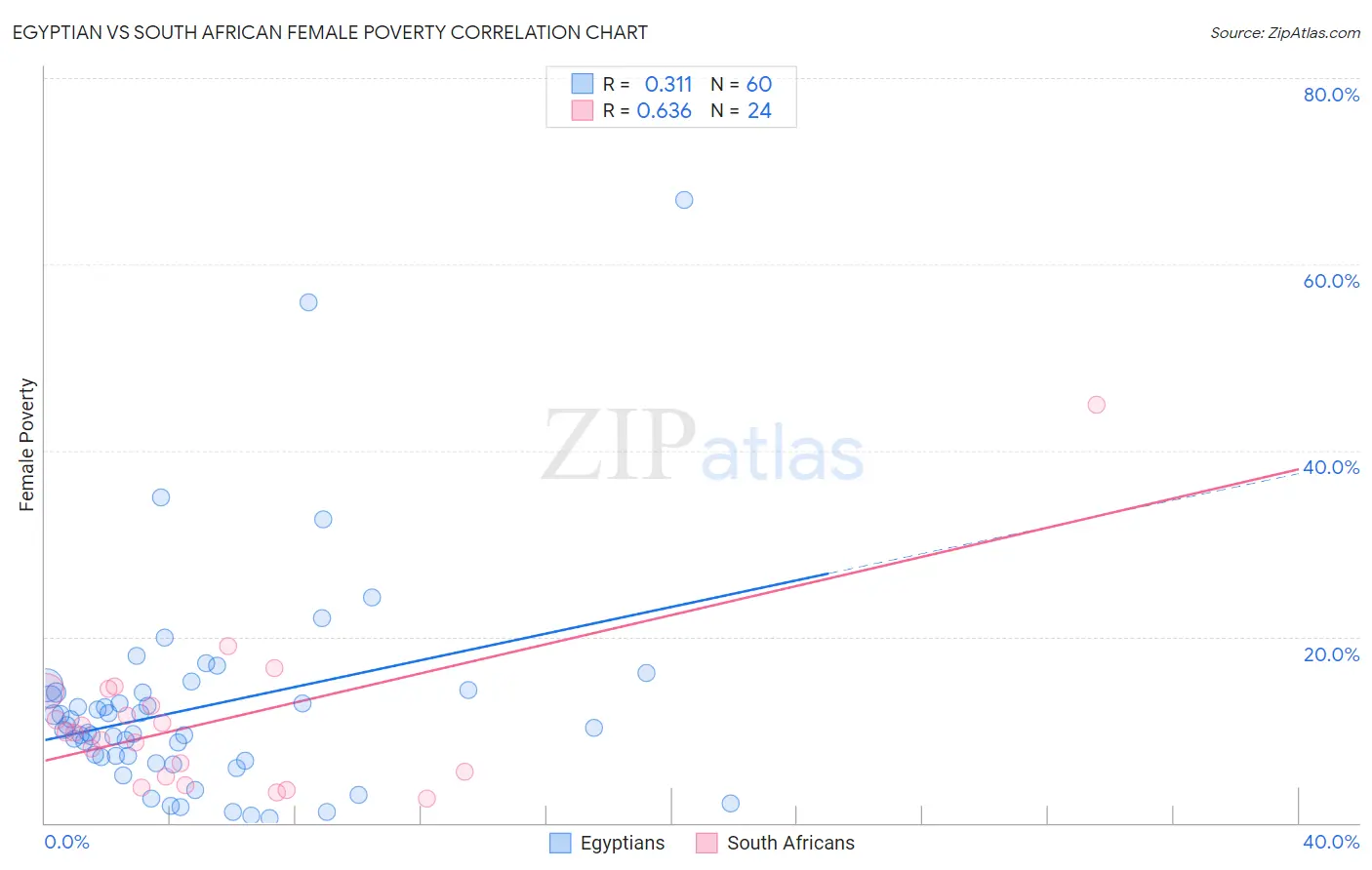 Egyptian vs South African Female Poverty